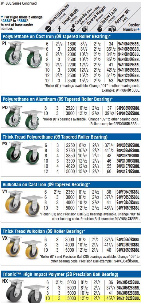 Albion 94BBL Super Duty Swivel Caster 10" x 3" Trionix Wheel 5000lb Capacity 8