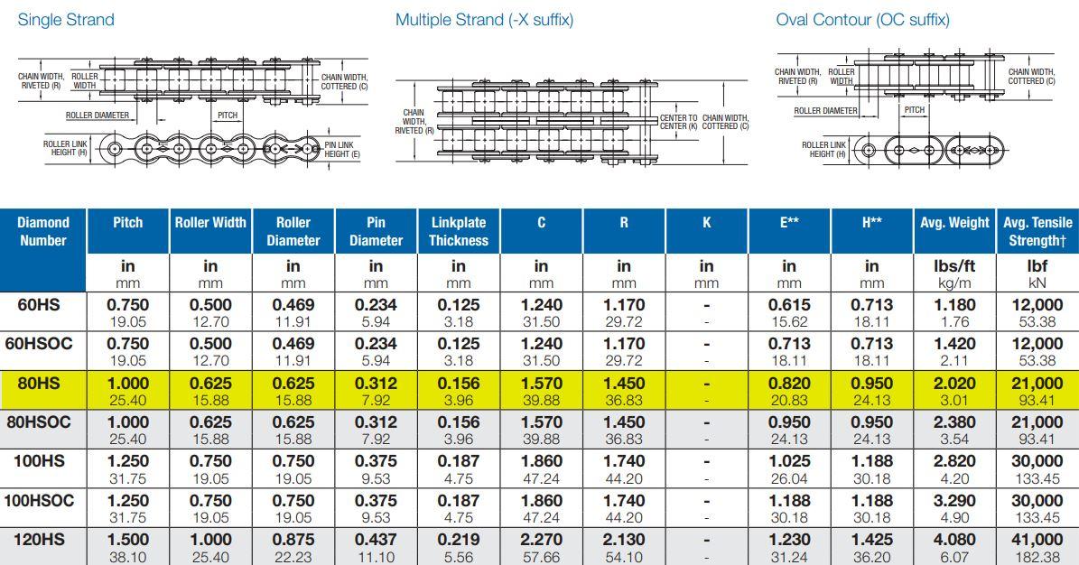 Diamond 80HS Roller Chain #80 1" Pitch 0.625" W 0.625" D 0.312 Pin Diam 40-1/4"L 3
