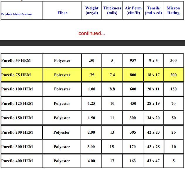 Pureflo 75 HEM Media Filter 72 in Wide 250 Yard Roll Polyester 200 Micron 17515 2