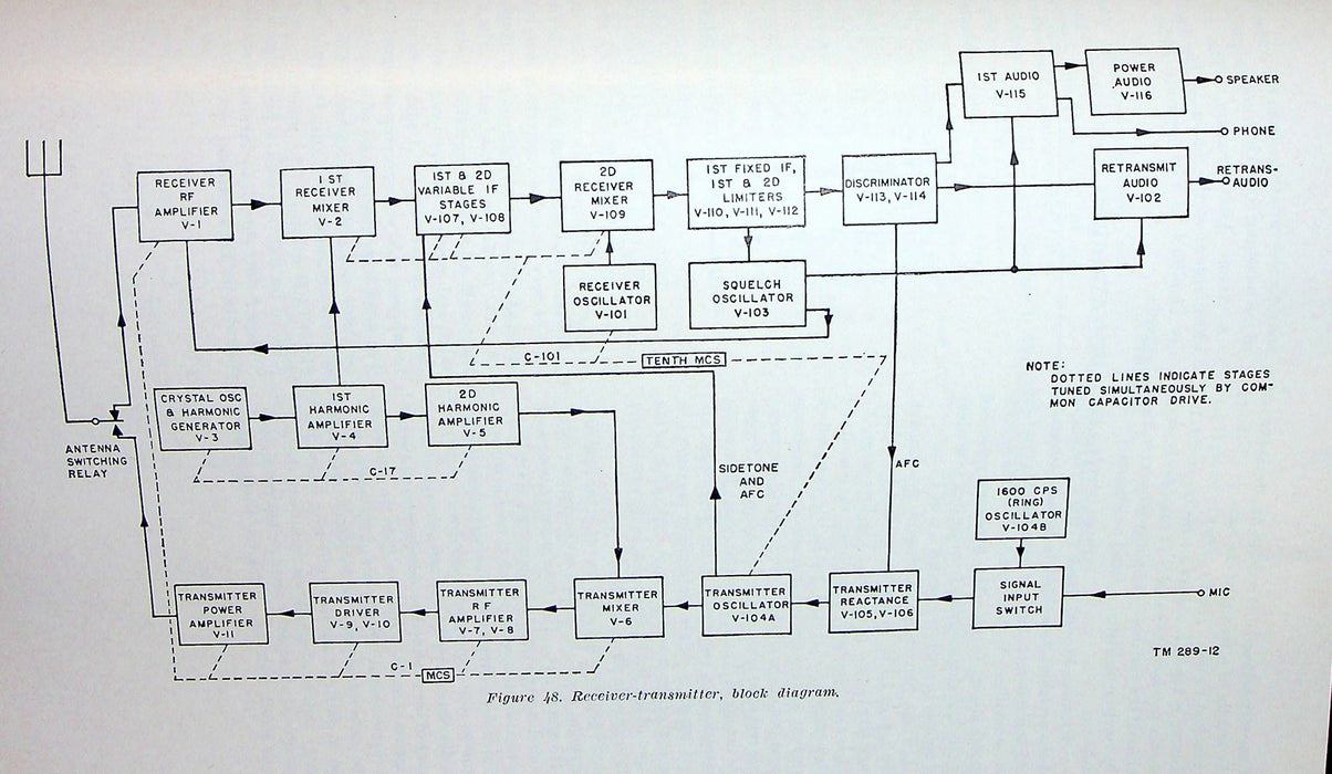 Department of the Army Technical Manual TM 11-287 Radio Sets AN/VRQ-1 (-2 & -3)